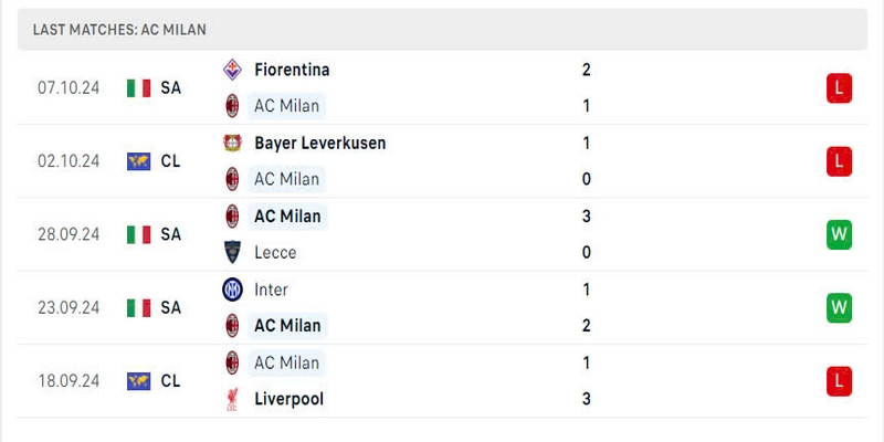 Phong độ các trận vừa qua của AC Milan